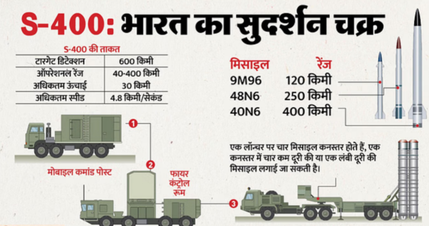 S-400 मिसाइल प्रणाली