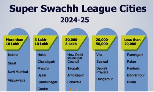 स्वच्छ सर्वेक्षण 2024–25 पुरस्कार