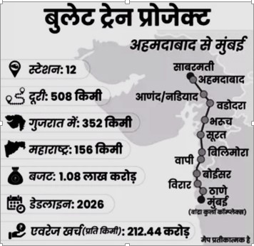 Bullet Train Project