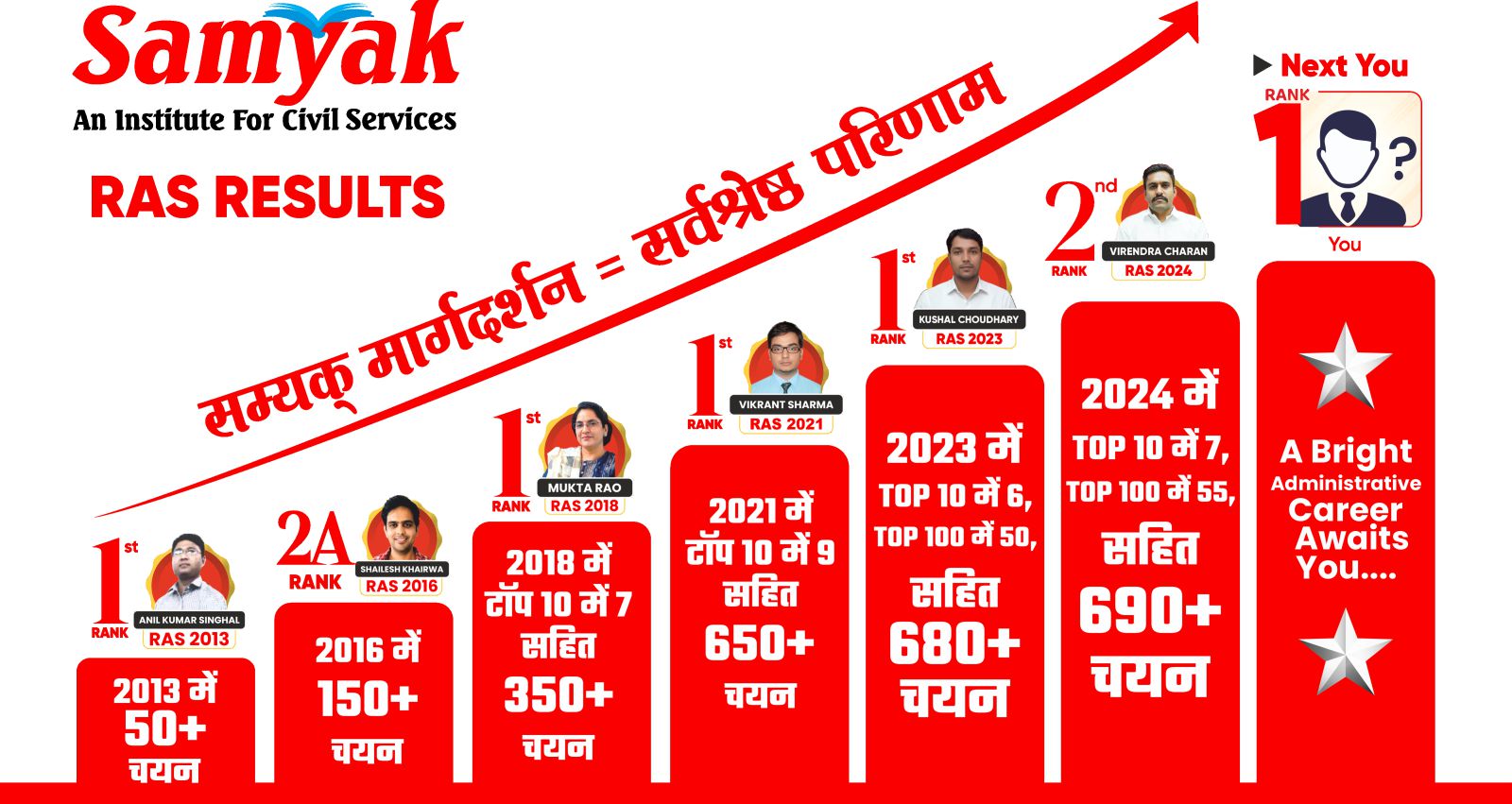 Samyak IAS RAS Results Graph